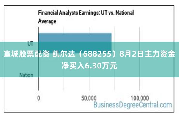 宣城股票配资 凯尔达（688255）8月2日主力资金净买入6.30万元