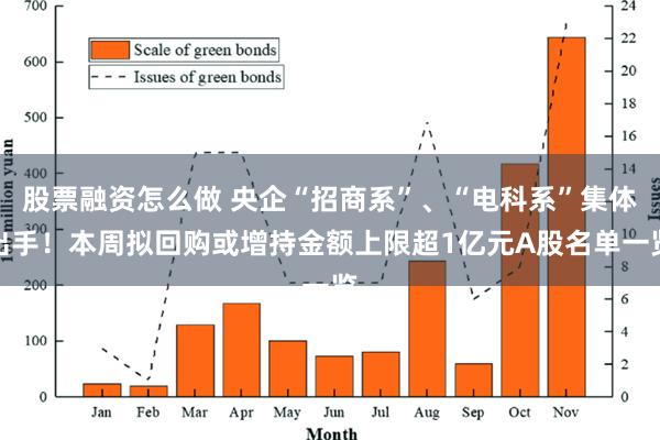 股票融资怎么做 央企“招商系”、“电科系”集体出手！本周拟回购或增持金额上限超1亿元A股名单一览