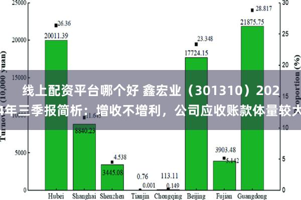 线上配资平台哪个好 鑫宏业（301310）2024年三季报简析：增收不增利，公司应收账款体量较大